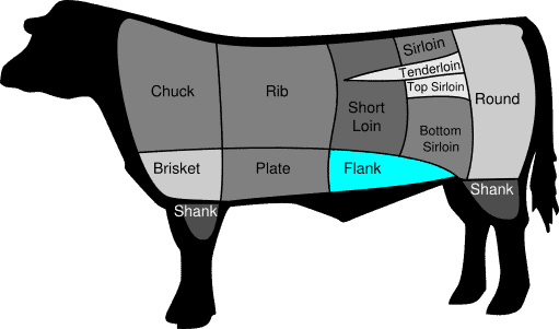 Diagram of a cow highlighting where the flank steak cut comes from on the animal.