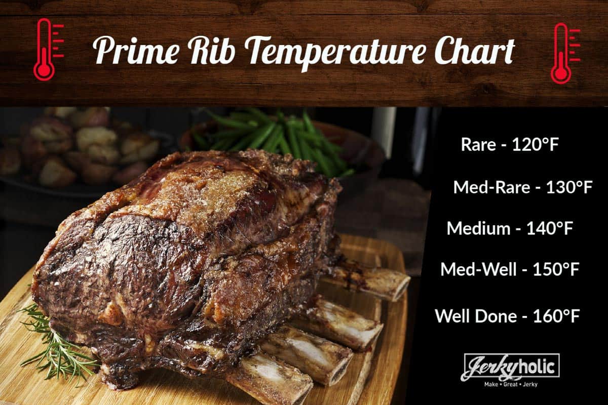 Prime rib temperature chart with meat doneness with corresponding temperature